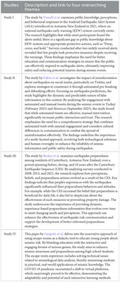 Editorial: Dynamic earthquake hazard and risk communication